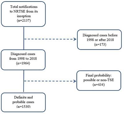 Survival Patterns of Human Prion Diseases in Spain, 1998–2018: Clinical Phenotypes and Etiological Clues